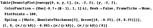 Table[DensityPlot[energy[0, x, y, t], {x, -2, 2}, {y, -2, 2}, ColorFunction -> (Hue[-0.7 * (# ... kness[2], Arrow[{0, -0.25}, {0, 0.25}]}], {t, 0, (/(c k0)) - 0.001 * (/(c k0)), (/(c k0))/8}]