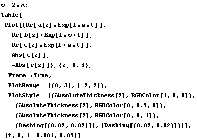 ω = 2 * π ; Table[ Plot[{Re[ a[z] * Exp[I * ω * t] ],  Re[ b[z] * Exp[I * ω ... GBColor[0, 0, 1]},  {Dashing[{0.02, 0.02}]}, {Dashing[{0.02, 0.02}]}}],  {t, 0, 1 - 0.001, 0.05}] 